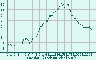 Courbe de l'humidex pour Col des Saisies (73)