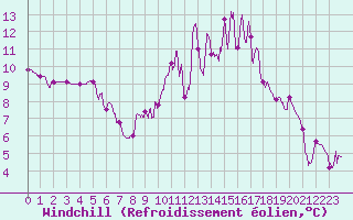 Courbe du refroidissement olien pour Besanon (25)