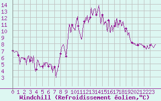 Courbe du refroidissement olien pour Aubenas - Lanas (07)