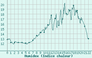 Courbe de l'humidex pour Vassincourt (55)