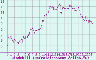 Courbe du refroidissement olien pour Saint-Brieuc (22)
