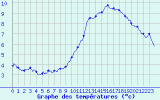 Courbe de tempratures pour Cambrai / Epinoy (62)