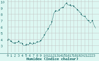 Courbe de l'humidex pour Cambrai / Epinoy (62)