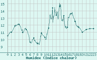 Courbe de l'humidex pour Colmar (68)