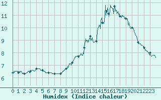 Courbe de l'humidex pour Campistrous (65)