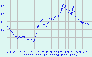 Courbe de tempratures pour Camaret (29)