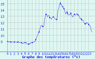 Courbe de tempratures pour Aurillac (15)