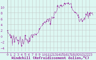 Courbe du refroidissement olien pour Tarbes (65)