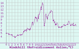 Courbe du refroidissement olien pour Mont-Saint-Vincent (71)