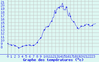 Courbe de tempratures pour Dosnon (10)