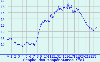 Courbe de tempratures pour Le Talut - Belle-Ile (56)