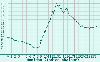 Courbe de l'humidex pour Pointe de Socoa (64)