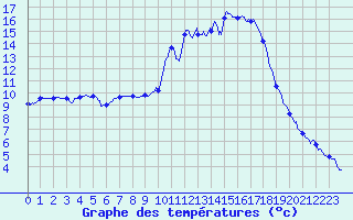 Courbe de tempratures pour Guret Saint-Laurent (23)