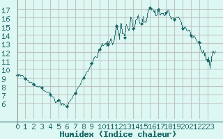 Courbe de l'humidex pour Margny-ls-Compigne (60)