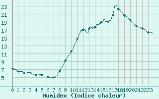 Courbe de l'humidex pour Frjus (83)