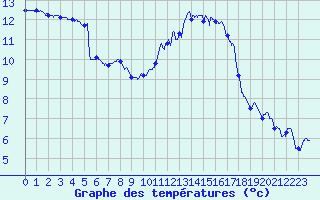 Courbe de tempratures pour Camaret (29)