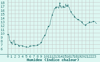 Courbe de l'humidex pour Poitiers (86)