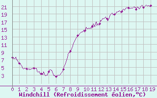 Courbe du refroidissement olien pour Laons (28)