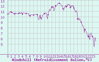 Courbe du refroidissement olien pour Bordeaux (33)