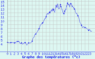 Courbe de tempratures pour Le Mas (06)