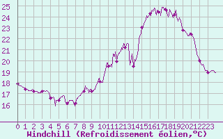 Courbe du refroidissement olien pour Rosnay (36)