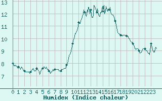 Courbe de l'humidex pour Porquerolles (83)