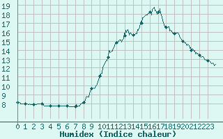 Courbe de l'humidex pour Bourg-Saint-Maurice (73)