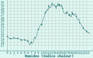 Courbe de l'humidex pour Biarritz (64)