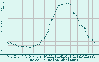 Courbe de l'humidex pour Auxerre-Perrigny (89)