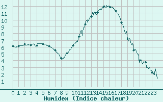 Courbe de l'humidex pour Paray-le-Monial - St-Yan (71)