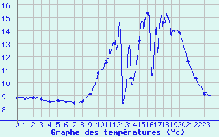 Courbe de tempratures pour Monflanquin (47)