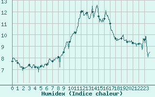 Courbe de l'humidex pour Livry (14)