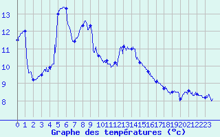 Courbe de tempratures pour Ile du Levant (83)