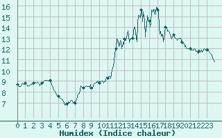 Courbe de l'humidex pour Orlans (45)