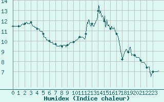 Courbe de l'humidex pour Metz (57)