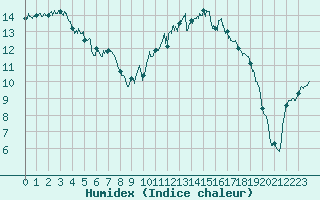 Courbe de l'humidex pour Chteaudun (28)