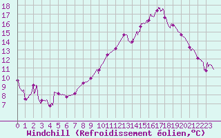 Courbe du refroidissement olien pour Roville-aux-Chnes (88)