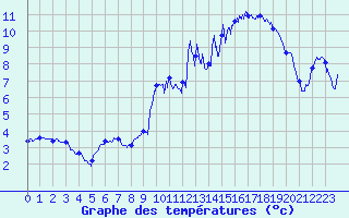 Courbe de tempratures pour Sutrieu (01)