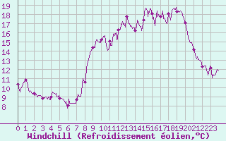 Courbe du refroidissement olien pour Le Grand-Bornand (74)