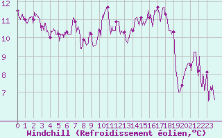 Courbe du refroidissement olien pour Bernires-sur-Mer (14)