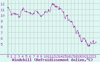 Courbe du refroidissement olien pour Vinnemerville (76)