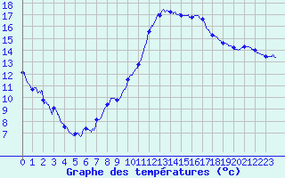 Courbe de tempratures pour Colmar (68)