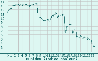 Courbe de l'humidex pour Dinard (35)