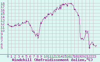 Courbe du refroidissement olien pour Montauban (82)