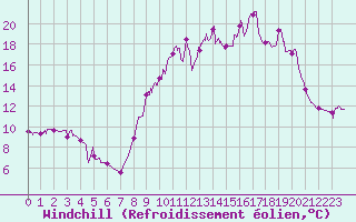 Courbe du refroidissement olien pour Prmery (58)