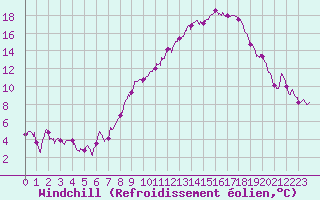 Courbe du refroidissement olien pour Pau (64)