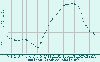 Courbe de l'humidex pour Chteaudun (28)