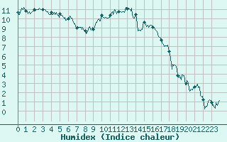 Courbe de l'humidex pour Chteaudun (28)