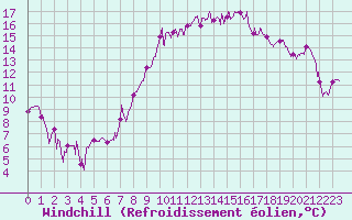 Courbe du refroidissement olien pour Salon-de-Provence (13)