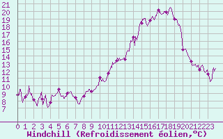 Courbe du refroidissement olien pour Chambry / Aix-Les-Bains (73)